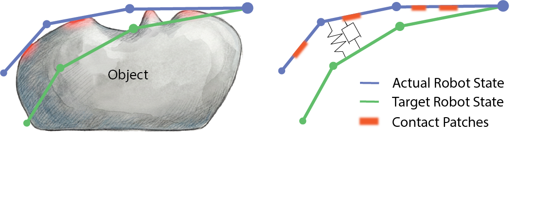 Contact triplet representation
